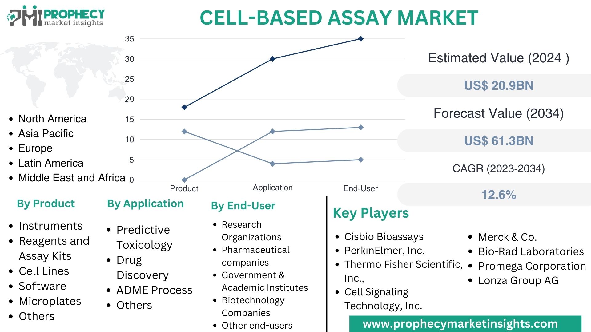 Cell-Based Assay Market